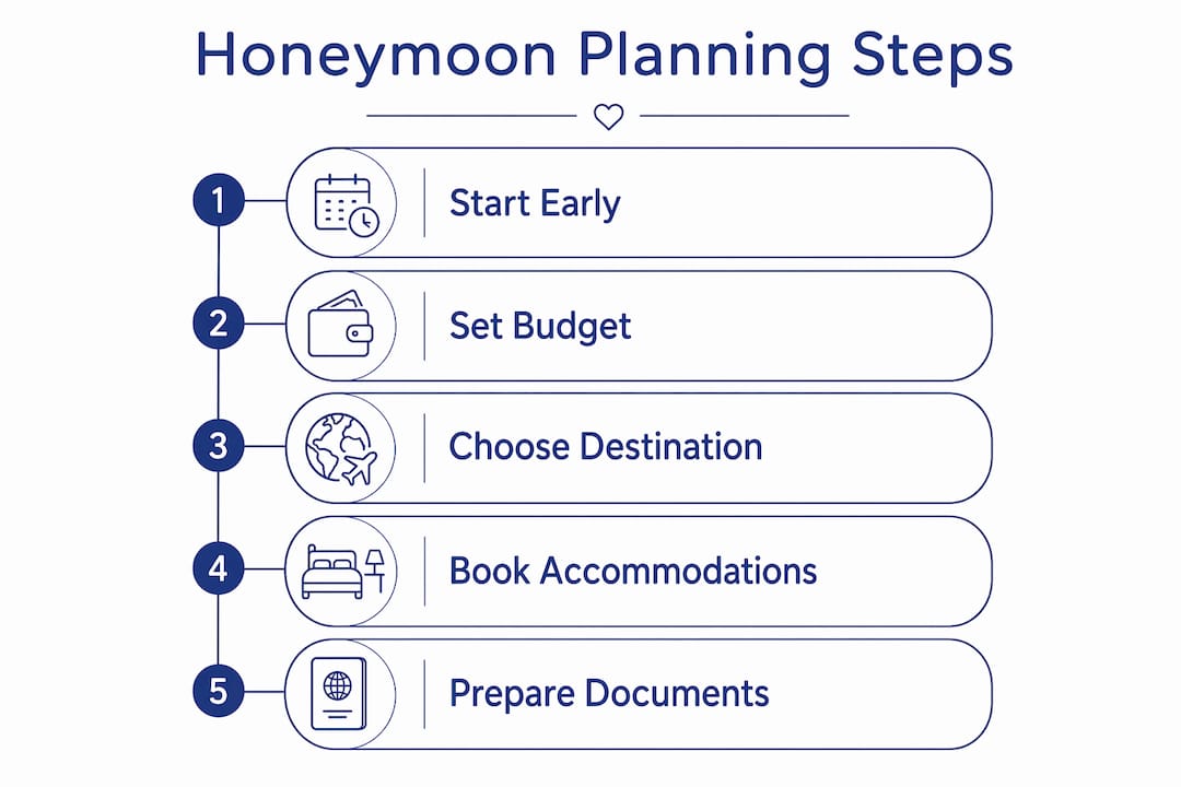 Infographic outlining honeymoon planning steps