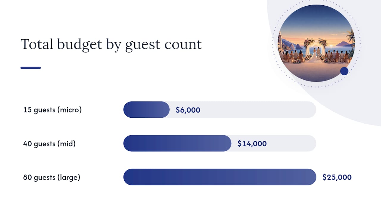 How Does Guest Count Change Your Total Wedding Cost? — overview diagram