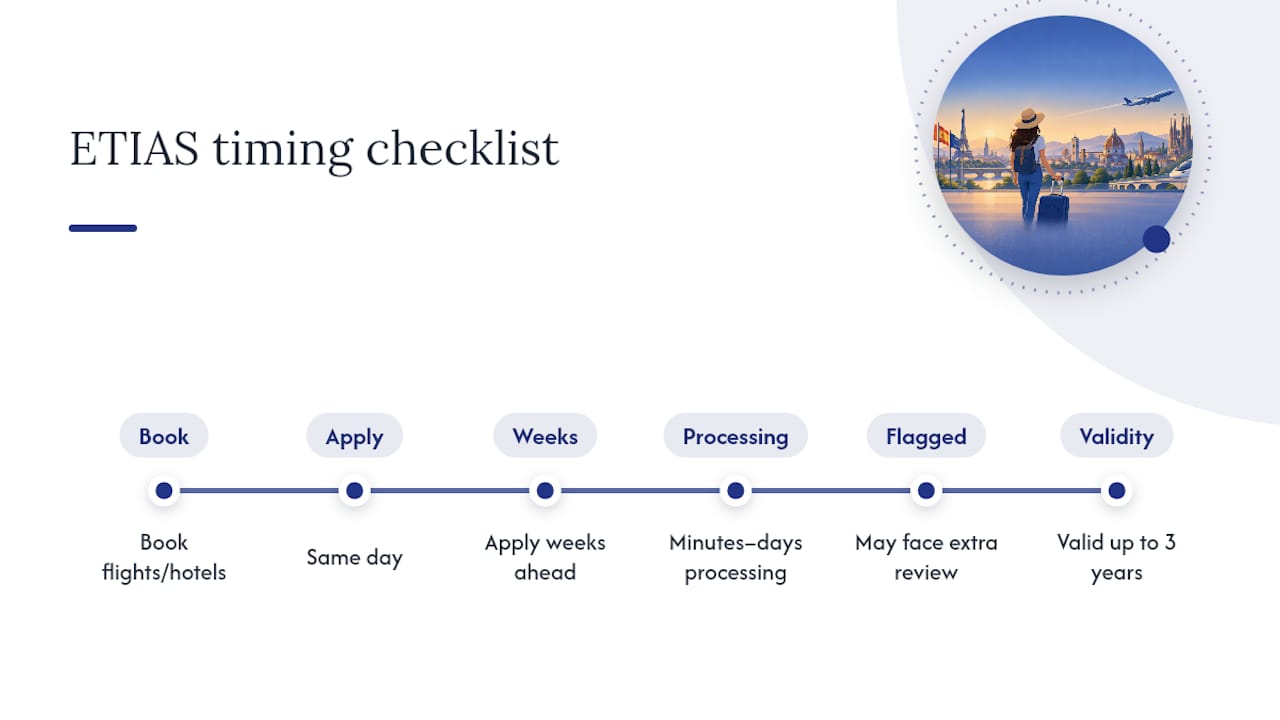 ETIAS application timing and validity timeline
