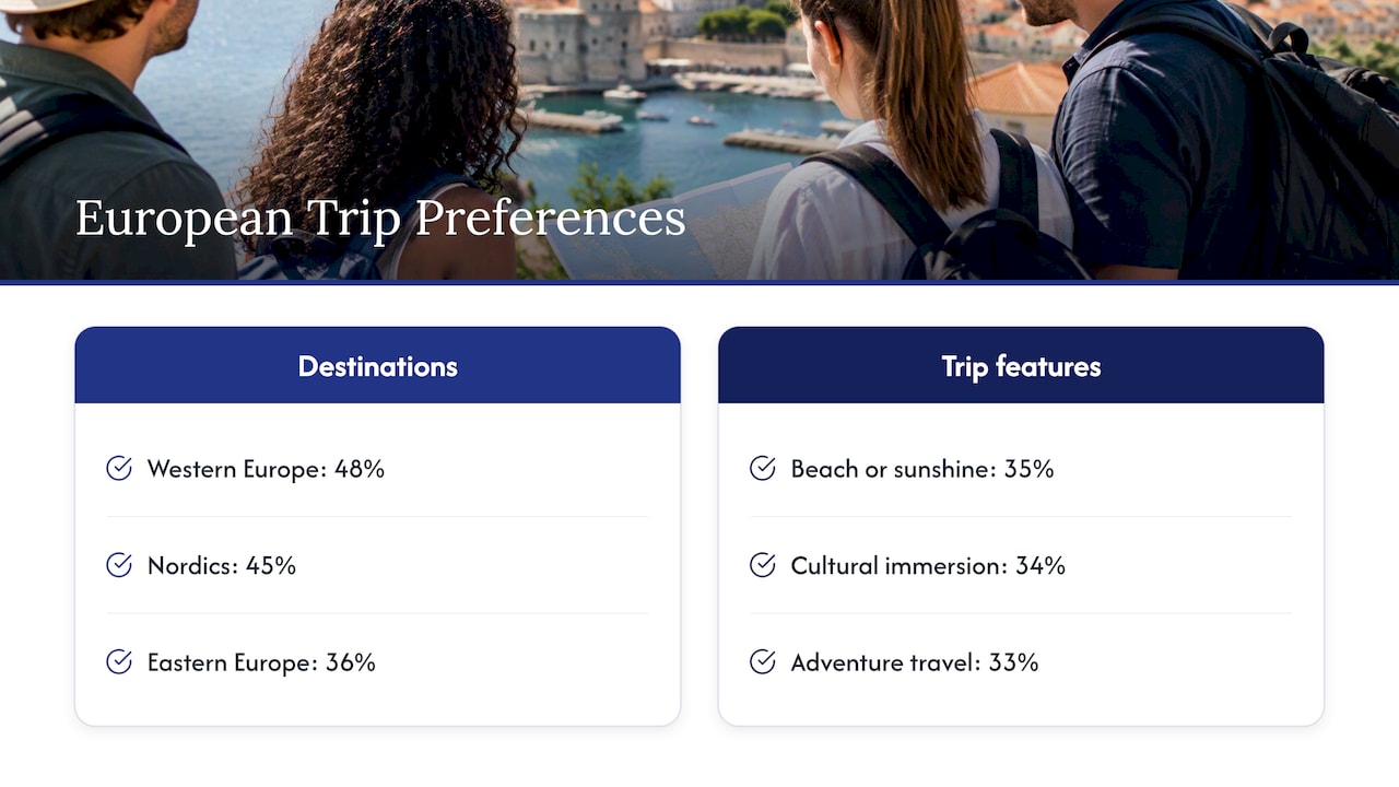 Survey rankings for destinations and trip features