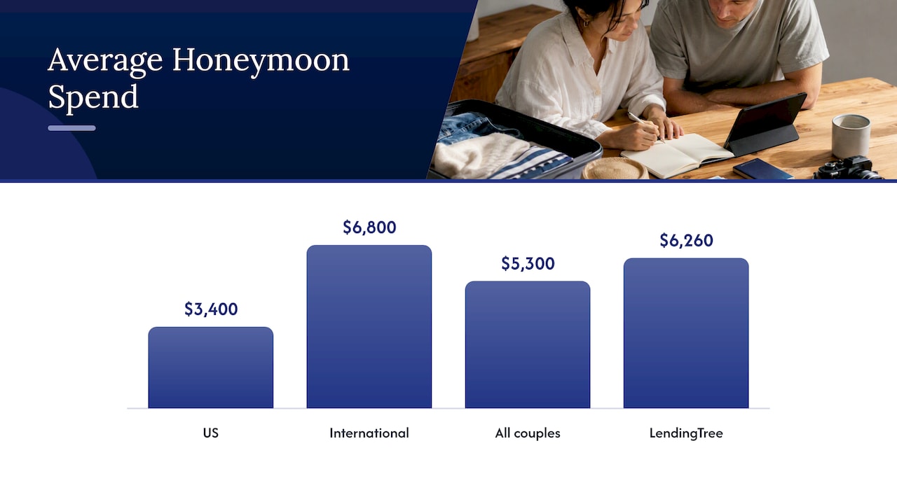 What the average honeymoon costs